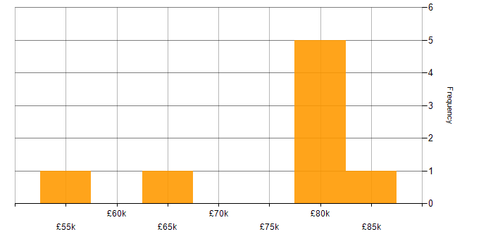 Salary histogram for Site Reliability Engineer in the North West