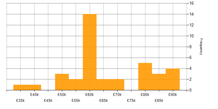 Salary histogram for Site Reliability Engineering in the North West