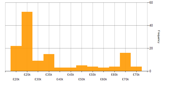Salary histogram for SLA in the North West