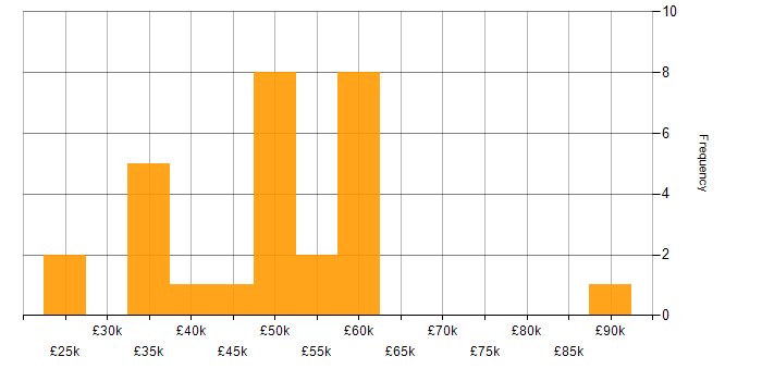 Salary histogram for Snowflake in the North West