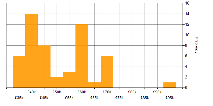 Salary histogram for SOAP in the North West