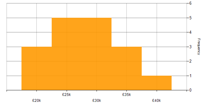 Salary histogram for Software Analyst in the North West