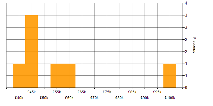 Salary histogram for Software Asset Management in the North West