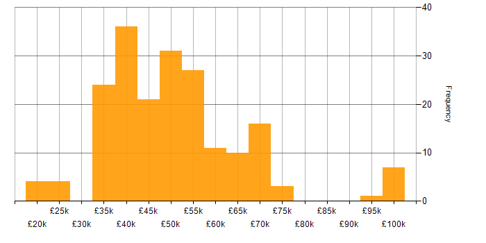 Salary histogram for Software Developer in the North West