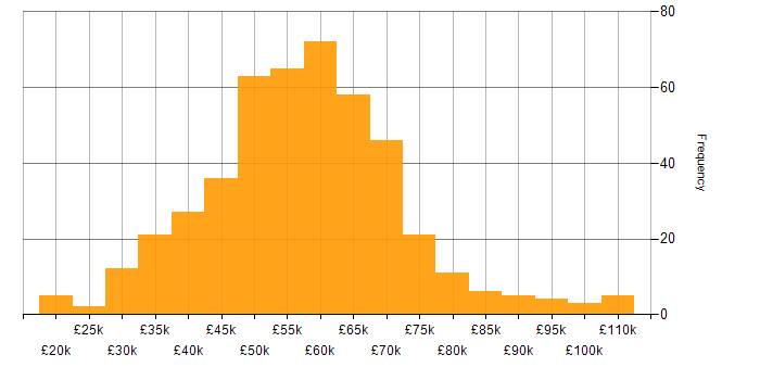 Salary histogram for Software Engineer in the North West
