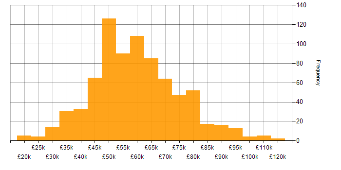 Salary histogram for Software Engineering in the North West