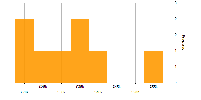 Salary histogram for Software Tester in the North West