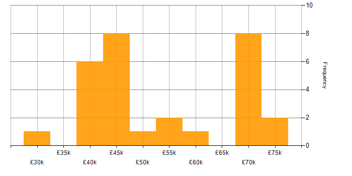 Salary histogram for SolarWinds in the North West
