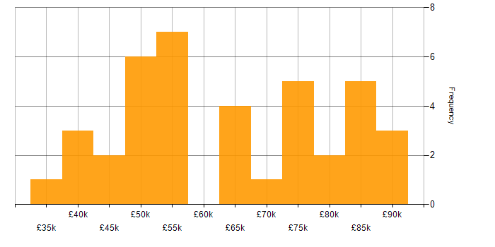 Salary histogram for SOLID in the North West