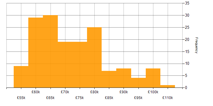 Salary histogram for Solutions Architect in the North West