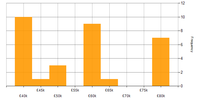Salary histogram for Splunk in the North West