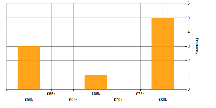 Salary histogram for Splunk Engineer in the North West