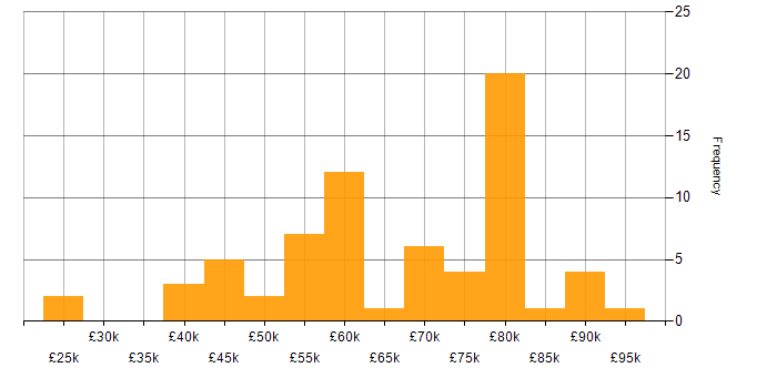 Salary histogram for Spring in the North West