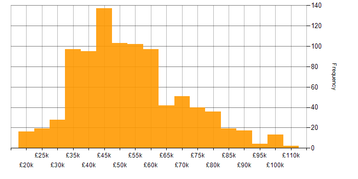 Salary histogram for SQL in the North West