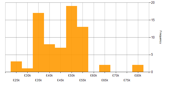 Salary histogram for SQL Server Reporting Services in the North West