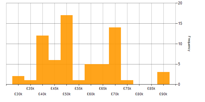 Salary histogram for Stakeholder Engagement in the North West