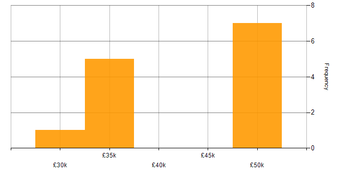 Salary histogram for Storage Engineer in the North West
