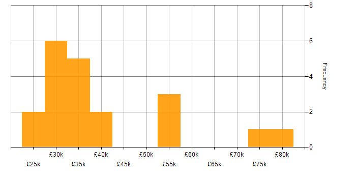 Salary histogram for Storage Management in the North West