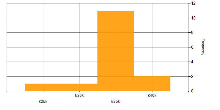 Salary histogram for Storyboarding in the North West