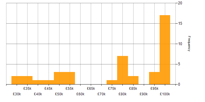 Salary histogram for Strategic Roadmap in the North West