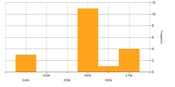 Salary histogram for Video\Live Streaming in the North West