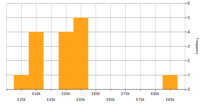 Salary histogram for Subversion in the North West