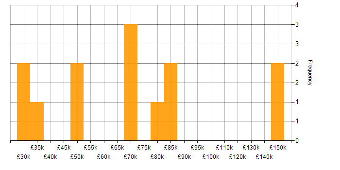 Salary histogram for Supply Chain Management in the North West