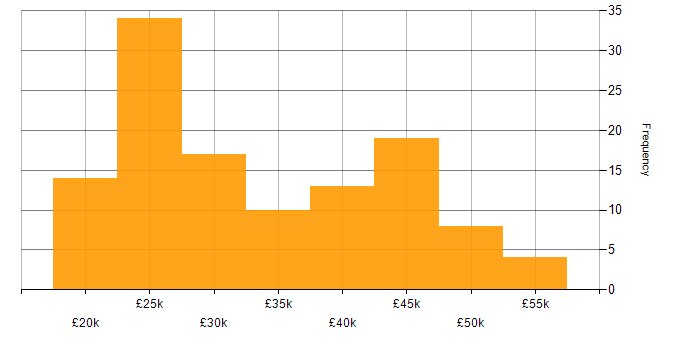 Salary histogram for Support Analyst in the North West