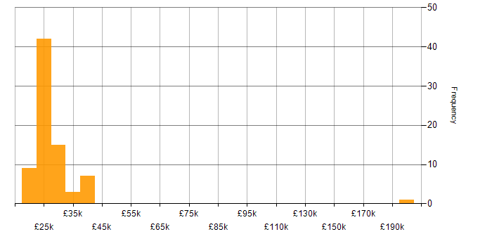 Salary histogram for Support Technician in the North West
