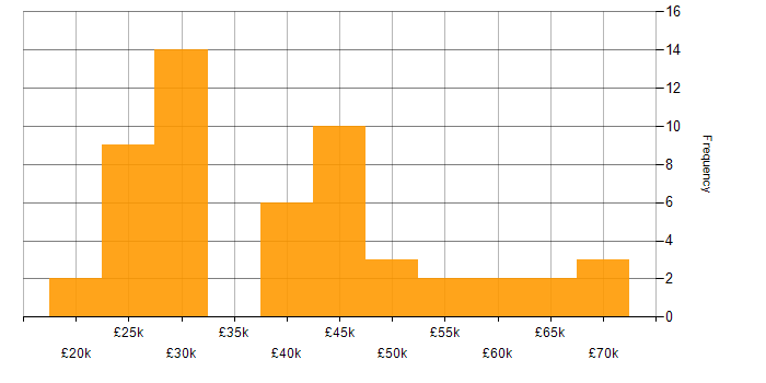 Salary histogram for Systems Administrator in the North West