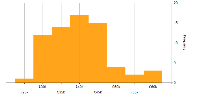 Salary histogram for Systems Analyst in the North West