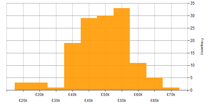 Salary histogram for T-SQL in the North West