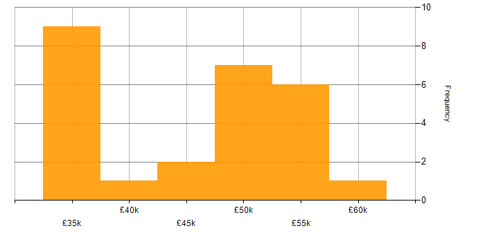 Salary histogram for Tailwind CSS in the North West