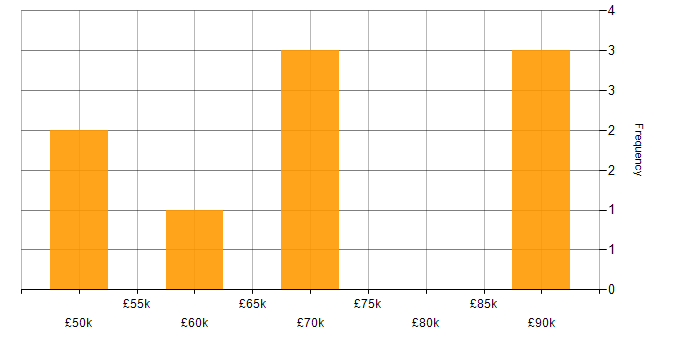 Salary histogram for Target Operating Model in the North West