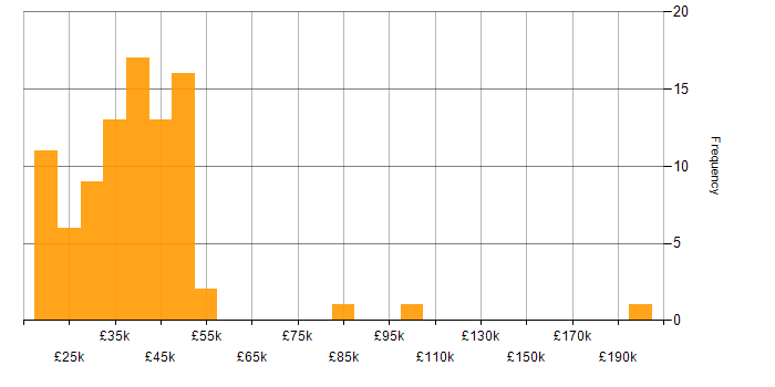 Salary histogram for TCP/IP in the North West