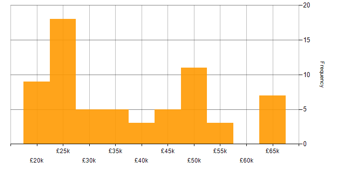 Salary histogram for Technical Analyst in the North West