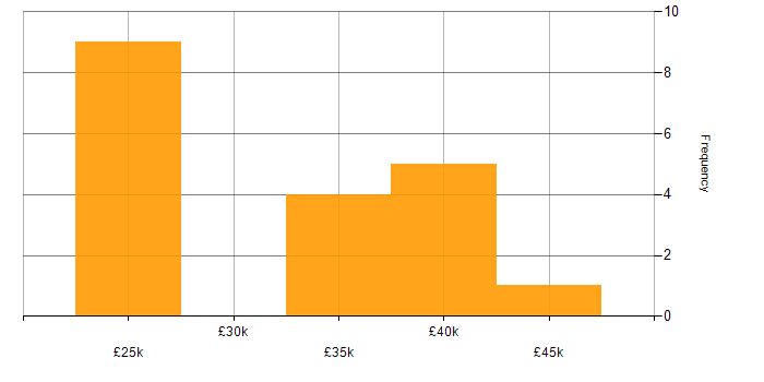 Salary histogram for Technical Assistant in the North West