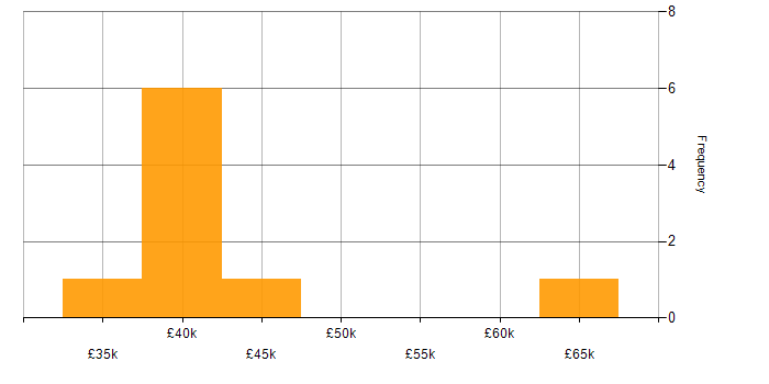 Salary histogram for Technical Author in the North West