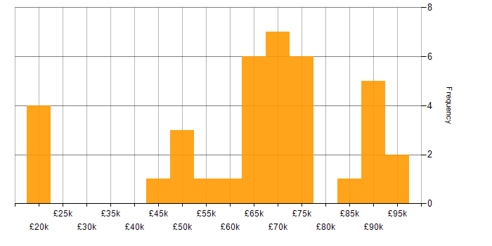 Salary histogram for Technical Consultant in the North West