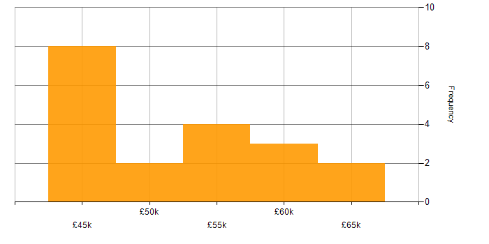 Salary histogram for Technical Project Manager in the North West