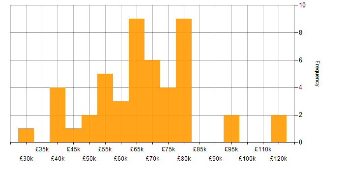 Salary histogram for Technology Roadmap in the North West