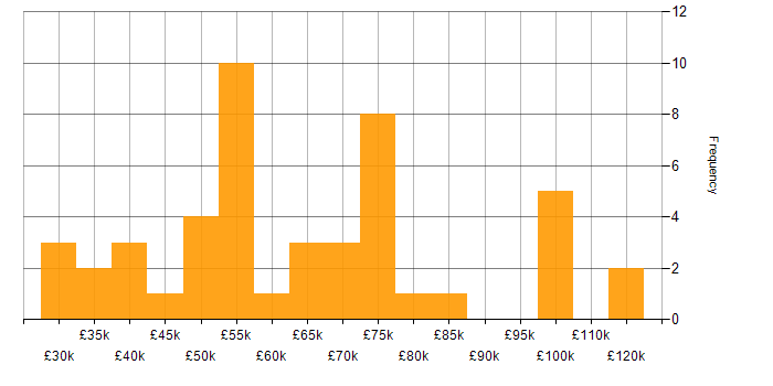 Salary histogram for Technology Strategy in the North West