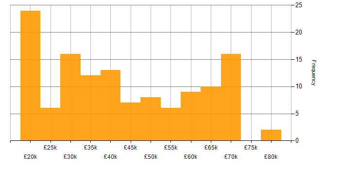 Salary histogram for Telecoms in the North West
