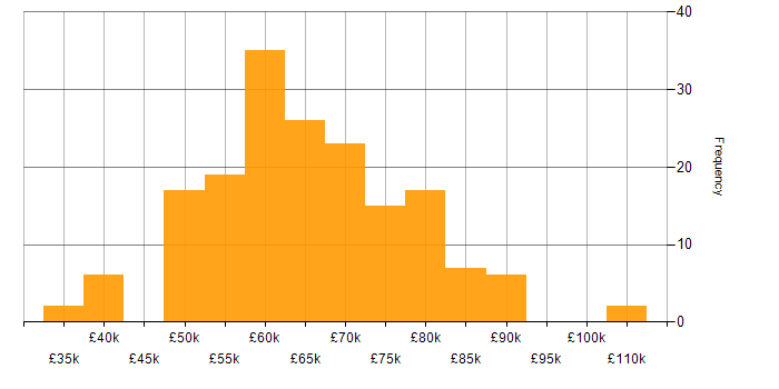 Salary histogram for Terraform in the North West