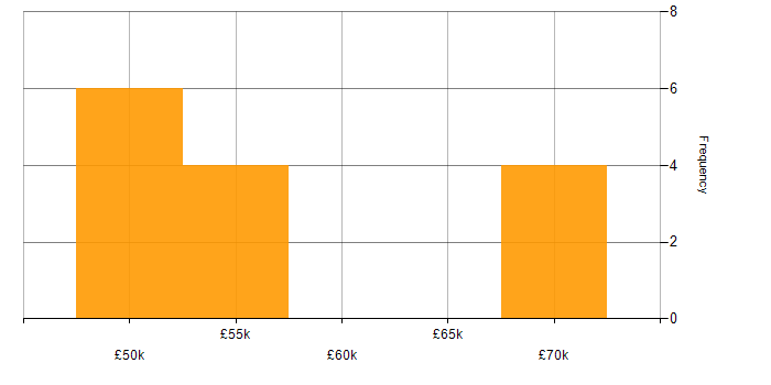 Salary histogram for Test Manager in the North West
