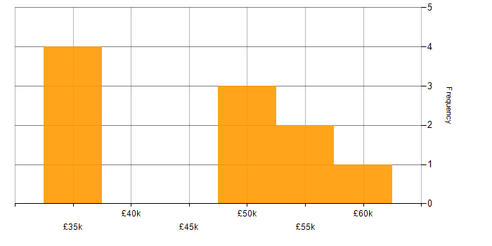 Salary histogram for Threat Detection in the North West