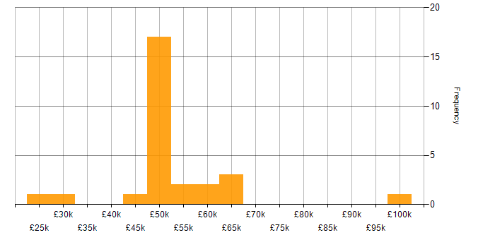 Salary histogram for Threat Intelligence in the North West
