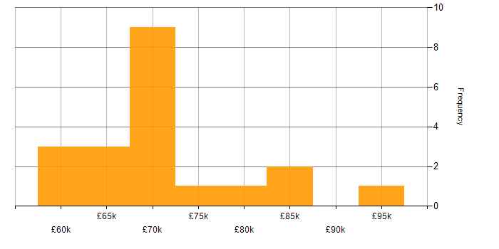 Salary histogram for TOGAF in the North West