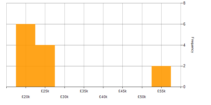 Salary histogram for Trainee in the North West