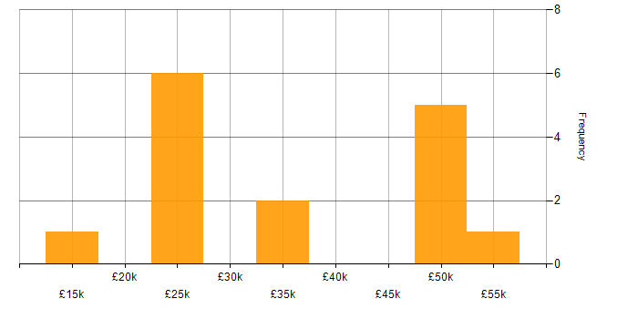 Salary histogram for Twitter in the North West